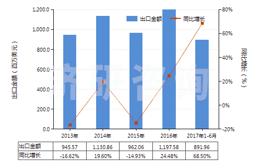 2013-2017年6月中國(guó)鈦白粉(HS32061110)出口總額及增速統(tǒng)計(jì)